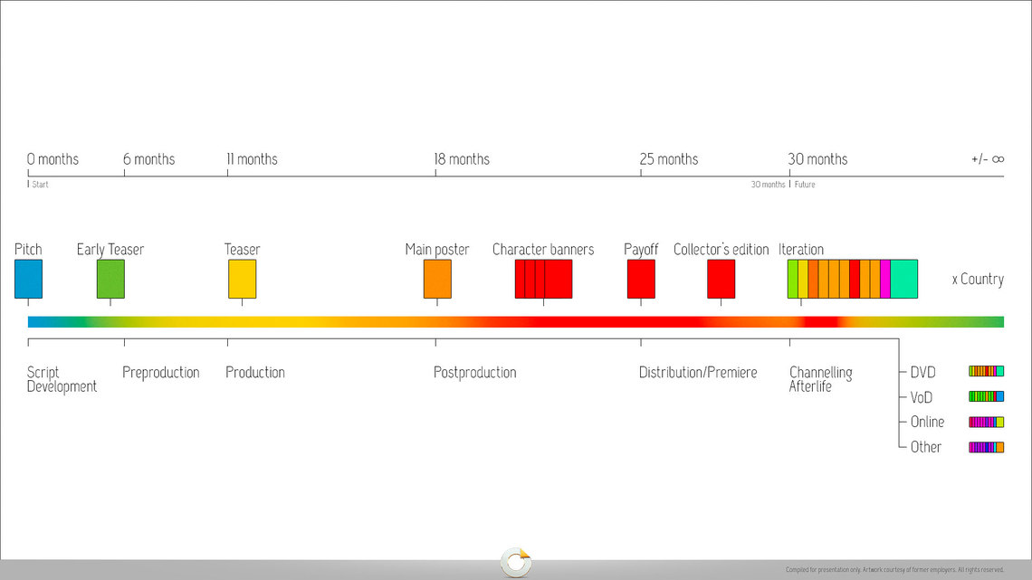 Chart showing the life of a movie poster